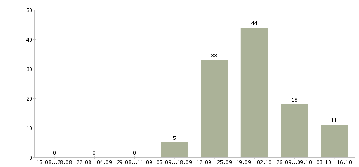 Работа оператор на офисный телефон в Владимире - Число вакансий в Владимире по специальности оператор на офисный телефон за 2 месяца