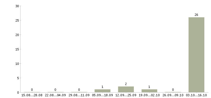 Работа специалист по продажам страховых услуг в Владимире - Число вакансий в Владимире по специальности специалист по продажам страховых услуг за 2 месяца
