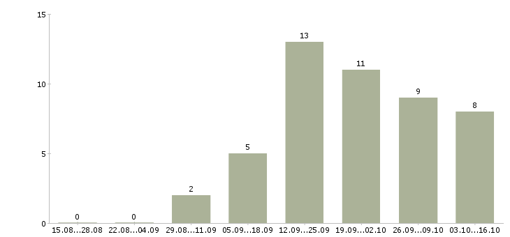 Работа охранник вахта в Вологде - Число вакансий в Вологде по специальности охранник вахта за 2 месяца