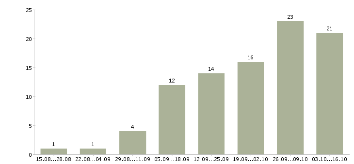 Работа требуется интернет менеджер удаленно в Вологде - Число вакансий в Вологде по специальности требуется интернет менеджер удаленно за 2 месяца