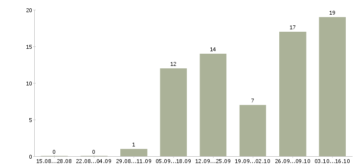 Работа удаленная в стабильной компании в Вологде - Число вакансий в Вологде по специальности удаленная в стабильной компании за 2 месяца