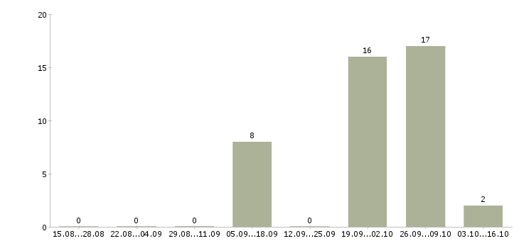 Работа менеджер по работе с застройщиками в Воронеже - Число вакансий в Воронеже по специальности менеджер по работе с застройщиками за 2 месяца