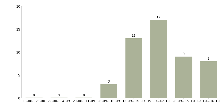 Работа специалист без опыта в офис в Воронеже - Число вакансий в Воронеже по специальности специалист без опыта в офис за 2 месяца