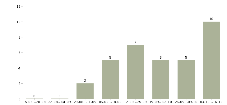 Работа в международную компанию требуется менеджер в Екатеринбурге - Число вакансий в Екатеринбурге по специальности в международную компанию требуется менеджер за 2 месяца