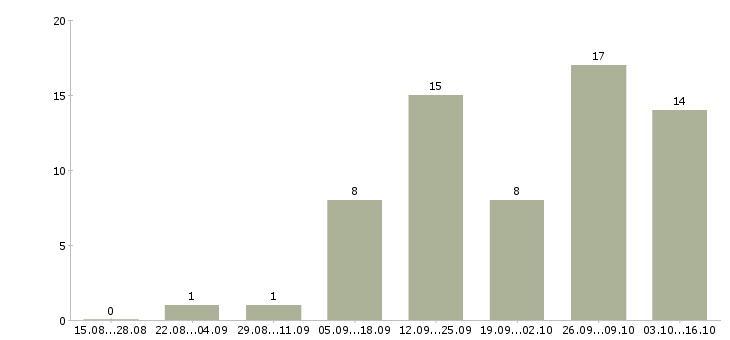 Работа подработка в интернете для мам в Екатеринбурге - Число вакансий в Екатеринбурге по специальности подработка в интернете для мам за 2 месяца