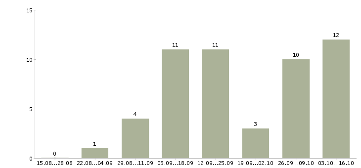 Работа подработка для удаленных сотрудников в Екатеринбурге - Число вакансий в Екатеринбурге по специальности подработка для удаленных сотрудников за 2 месяца