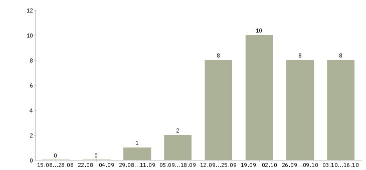 Работа технолог производства строительных материалов в Екатеринбурге - Число вакансий в Екатеринбурге по специальности технолог производства строительных материалов за 2 месяца