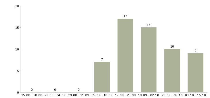Работа менеджер по контролю дебиторской задолженности в Иваново - Число вакансий в Иваново по специальности менеджер по контролю дебиторской задолженности за 2 месяца
