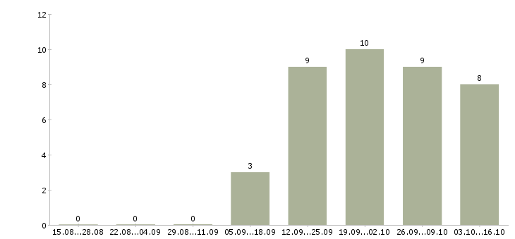 Работа менеджер по продажам бизнес услуг в Иваново - Число вакансий в Иваново по специальности менеджер по продажам бизнес услуг за 2 месяца