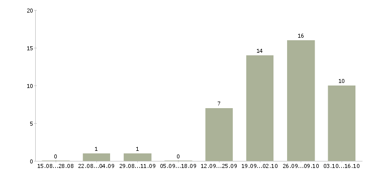 Работа специалист в офис недвижимости в Иркутске - Число вакансий в Иркутске по специальности специалист в офис недвижимости за 2 месяца