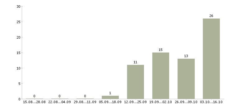 Работа клиент менеджер оператор пк в Калининграде - Число вакансий в Калининграде по специальности клиент менеджер оператор пк за 2 месяца