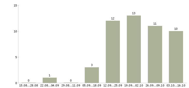 Работа менеджер по продажам бизнес услуг в Калининграде - Число вакансий в Калининграде по специальности менеджер по продажам бизнес услуг за 2 месяца