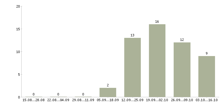 Работа специалиста по продажам услуг связи в Калуге - Число вакансий в Калуге по специальности специалиста по продажам услуг связи за 2 месяца