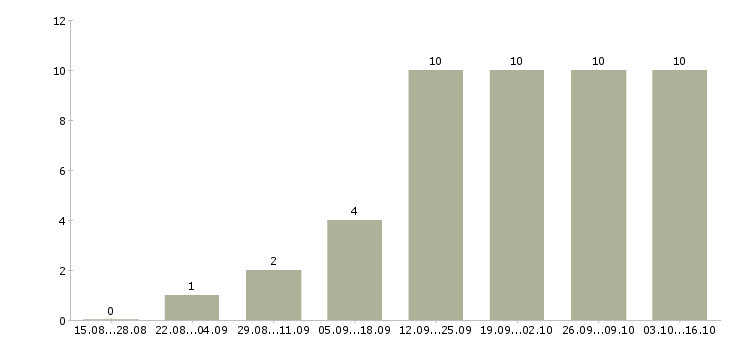 Работа специалист опыт работы в банке в Кемерово - Число вакансий в Кемерово по специальности специалист опыт работы в банке за 2 месяца