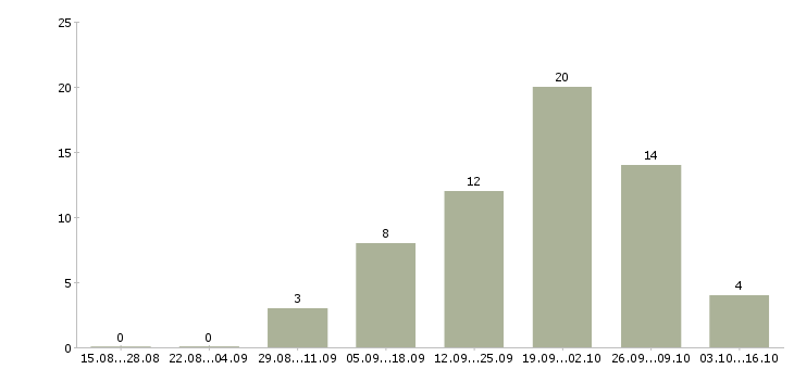 Работа требуются целеустремленны сотрудники в Кемерово - Число вакансий в Кемерово по специальности требуются целеустремленны сотрудники за 2 месяца