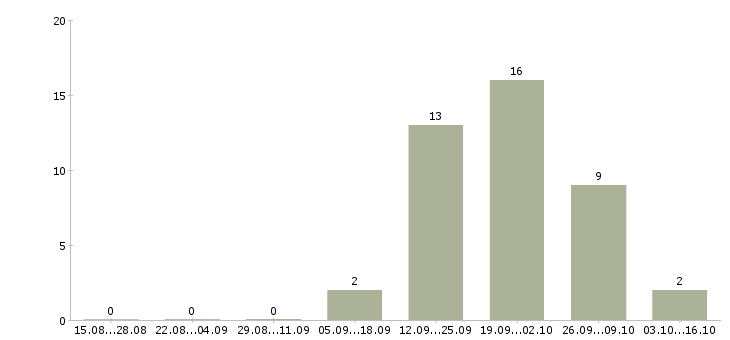 Работа сотрудник по офисной документации в Кирове - Число вакансий в Кирове по специальности сотрудник по офисной документации за 2 месяца