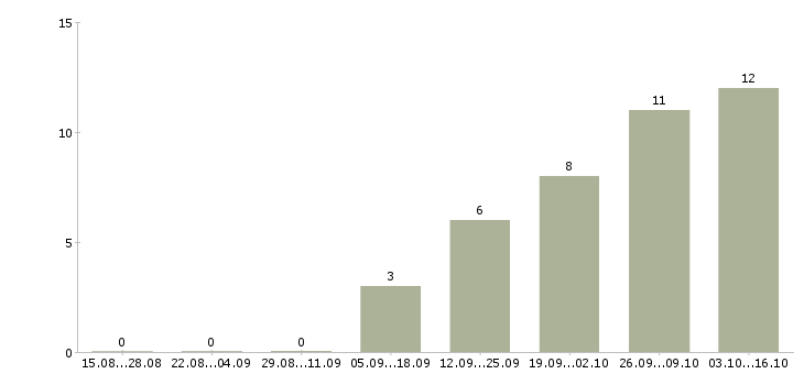 Работа продавец торгового зала в магазин в Липецке - Число вакансий в Липецке по специальности продавец торгового зала в магазин за 2 месяца
