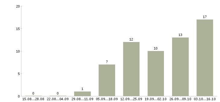 Работа удаленная в стабильной компании в Липецке - Число вакансий в Липецке по специальности удаленная в стабильной компании за 2 месяца
