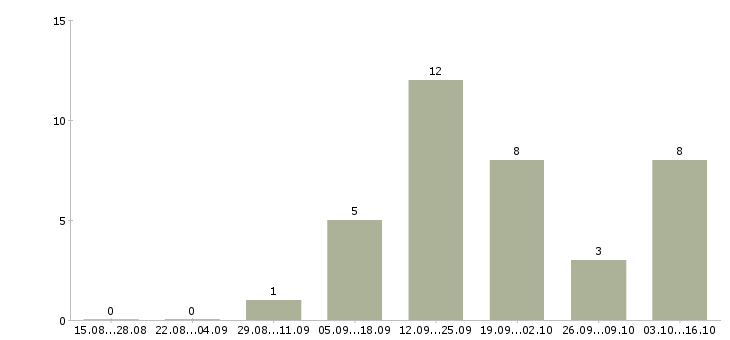 Работа python senior developer в Москве - Число вакансий в Москве по специальности python senior developer за 2 месяца