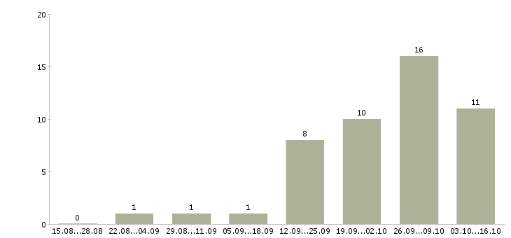 Работа специалист по продвижению мобильных приложений в Москве - Число вакансий в Москве по специальности специалист по продвижению мобильных приложений за 2 месяца