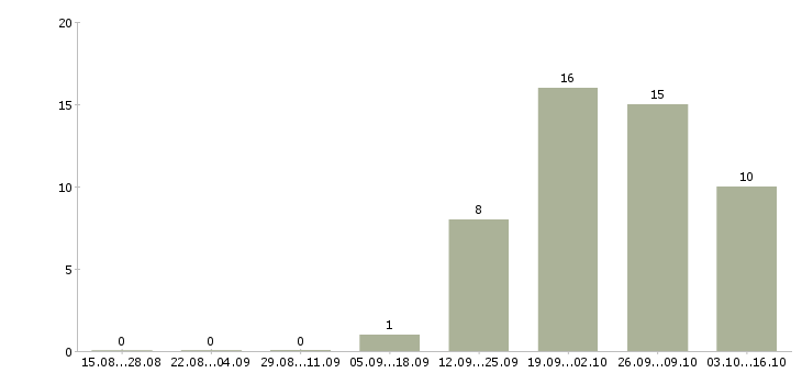 Работа организация отдела и мотивация сотрудников в Новосибирске - Число вакансий в Новосибирске по специальности организация отдела и мотивация сотрудников за 2 месяца