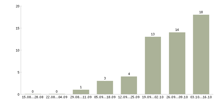 Работа менеджер по продажам и консультациям в Пензе - Число вакансий в Пензе по специальности менеджер по продажам и консультациям за 2 месяца