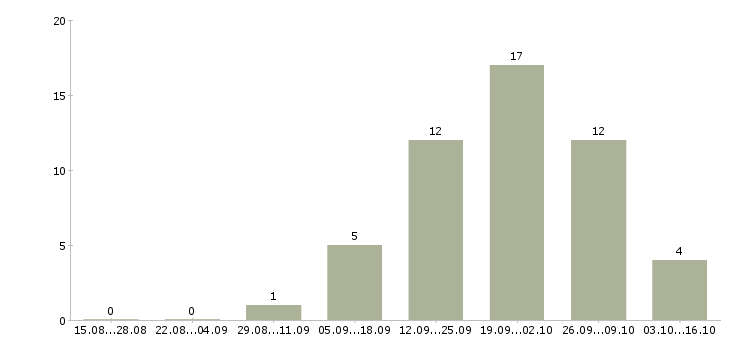 Работа специалиста по продажам услуг связи в Пензе - Число вакансий в Пензе по специальности специалиста по продажам услуг связи за 2 месяца
