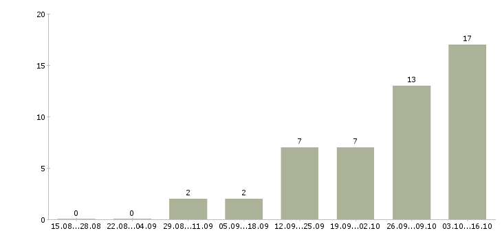 Работа менеджер по продажам информационных услуг в Перми - Число вакансий в Перми по специальности менеджер по продажам информационных услуг за 2 месяца