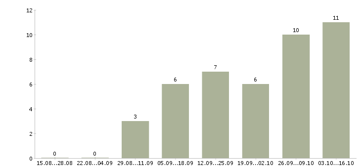 Работа менеджер по продажам через интернет в Перми - Число вакансий в Перми по специальности менеджер по продажам через интернет за 2 месяца