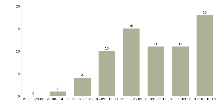 Работа требуются сотрудники на подработку в Перми - Число вакансий в Перми по специальности требуются сотрудники на подработку за 2 месяца