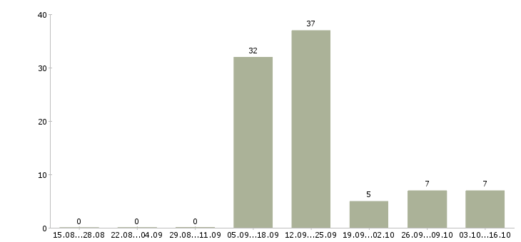 Работа менеджер по продажам через интернет в Пскове - Число вакансий в Пскове по специальности менеджер по продажам через интернет за 2 месяца