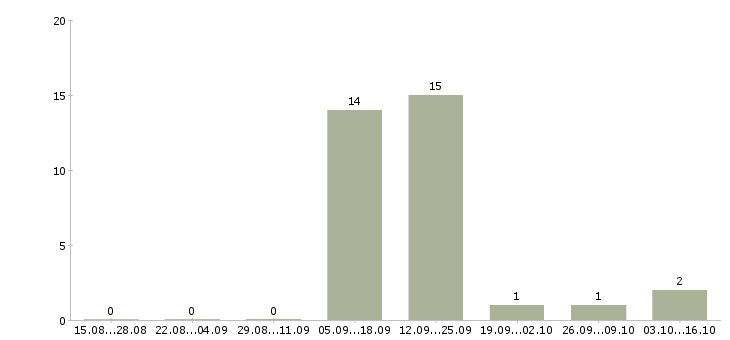 Работа специалист по поиску позиций в Пскове - Число вакансий в Пскове по специальности специалист по поиску позиций за 2 месяца