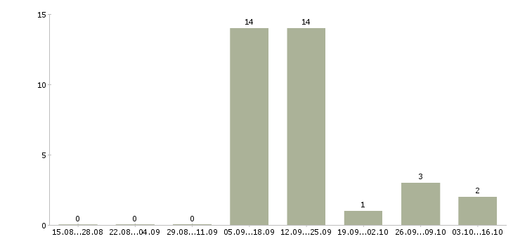 Работа специалист по продажам интернет услуг в Пскове - Число вакансий в Пскове по специальности специалист по продажам интернет услуг за 2 месяца