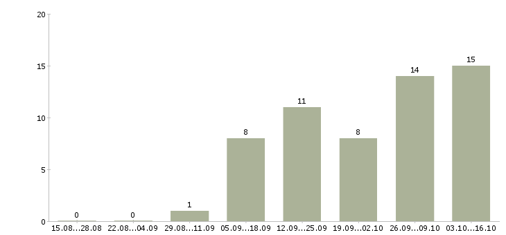 Работа менеджер продаж через интернет в Рязани - Число вакансий в Рязани по специальности менеджер продаж через интернет за 2 месяца