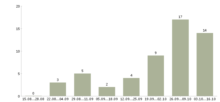 Работа администратор сайта в Самаре - Число вакансий в Самаре по специальности администратор сайта за 2 месяца