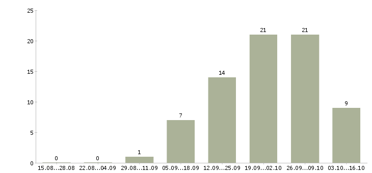 Работа консультант в магазин модной одежды в Самаре - Число вакансий в Самаре по специальности консультант в магазин модной одежды за 2 месяца