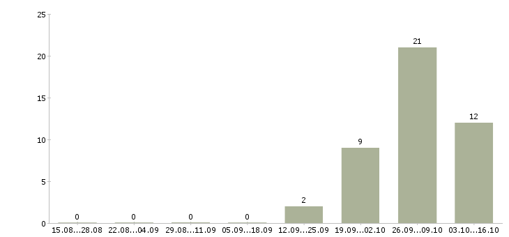 Работа рабочий завода вахта в Саранске - Число вакансий в Саранске по специальности рабочий завода вахта за 2 месяца