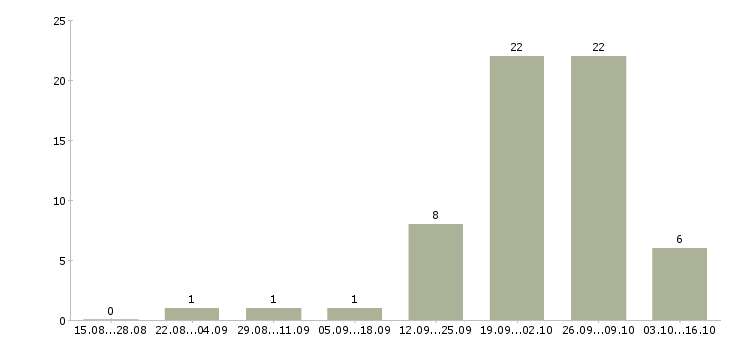Работа менеджер по продажам информационных услуг в Саратове - Число вакансий в Саратове по специальности менеджер по продажам информационных услуг за 2 месяца