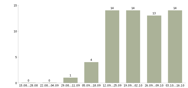 Работа персональный менеджер по клиентам в Саратове - Число вакансий в Саратове по специальности персональный менеджер по клиентам за 2 месяца