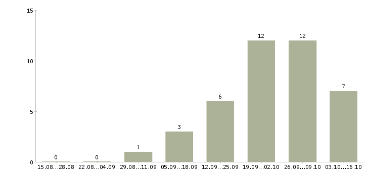 Работа специалист по продажам 1с в Саратове - Число вакансий в Саратове по специальности специалист по продажам 1с за 2 месяца