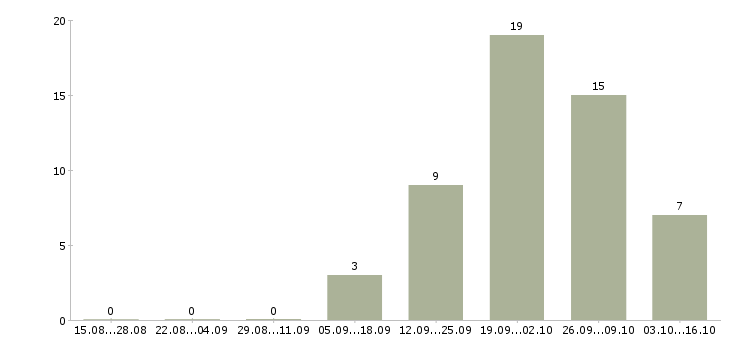 Работа специалист с опытом работы администратора в Смоленске - Число вакансий в Смоленске по специальности специалист с опытом работы администратора за 2 месяца