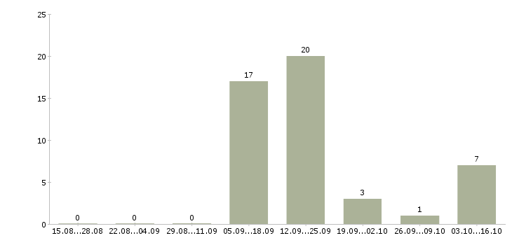 Работа специалист по поиску позиций в Ставрополе - Число вакансий в Ставрополе по специальности специалист по поиску позиций за 2 месяца