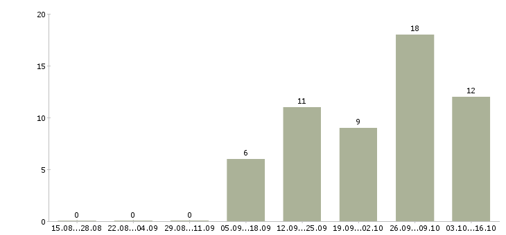 Работа водитель категории в в Сыктывкаре - Число вакансий в Сыктывкаре по специальности водитель категории в за 2 месяца