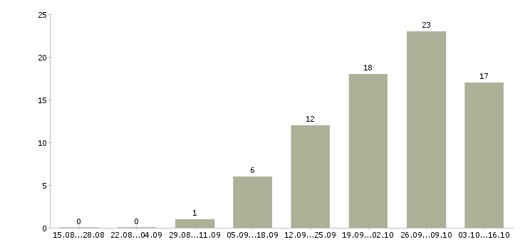 Работа водитель категории в в Тамбове - Число вакансий в Тамбове по специальности водитель категории в за 2 месяца