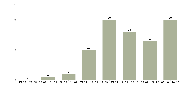 Работа менеджер интернет магазина официально в Твери - Число вакансий в Твери по специальности менеджер интернет магазина официально за 2 месяца