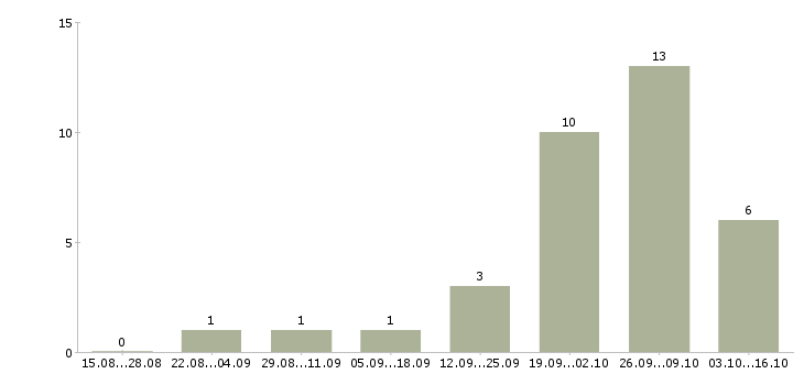 Работа грузчик на погрузку вахта в Тольятти - Число вакансий в Тольятти по специальности грузчик на погрузку вахта за 2 месяца