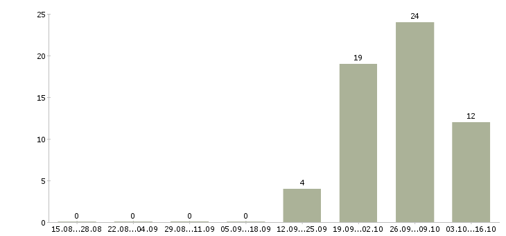 Работа упаковщик на прием одежды в Туле - Число вакансий в Туле по специальности упаковщик на прием одежды за 2 месяца