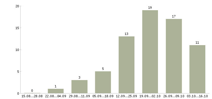 Работа сотрудник интернет магазина на дому в Тюмени - Число вакансий в Тюмени по специальности сотрудник интернет магазина на дому за 2 месяца