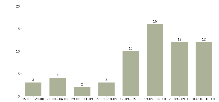 Работа специалист по приему звонков в Тюмени - Число вакансий в Тюмени по специальности специалист по приему звонков за 2 месяца