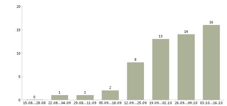Работа менеджер склада материалов в Хабаровске - Число вакансий в Хабаровске по специальности менеджер склада материалов за 2 месяца